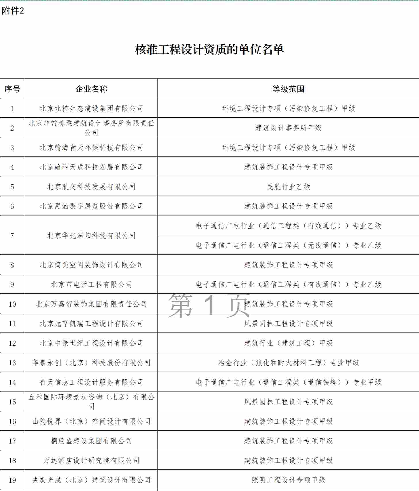 住房和城乡建设部关于核准2021年度 第七批建设工程企业资质名单的公告：工程勘察资质甲级、工程设计资质甲级、建筑业企业资质总包一级、工程监理企业资质甲级单位名单