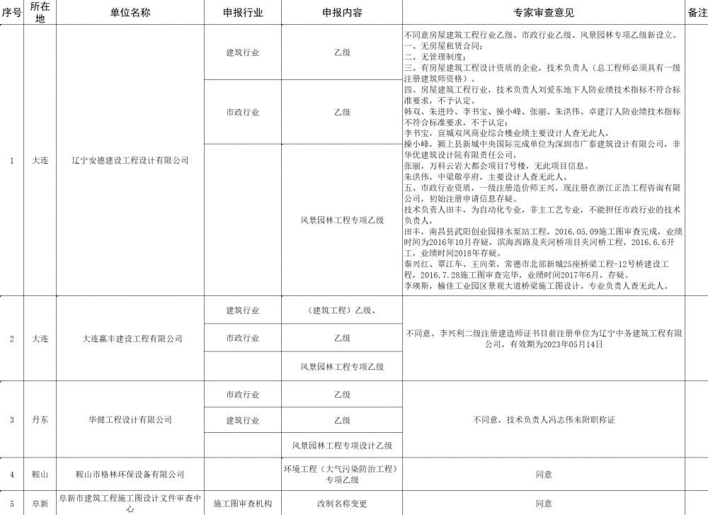 设计资质新办