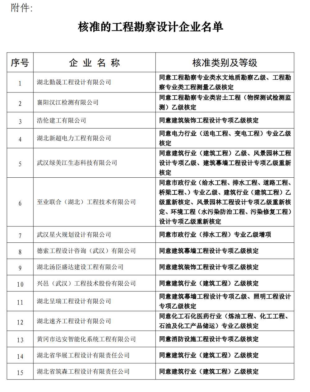 工程勘察设计资质办理